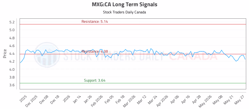 Stock Chart for MXG:CA