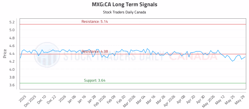 Stock Chart for MXG:CA