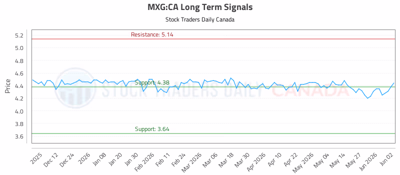 Stock Chart for MXG:CA