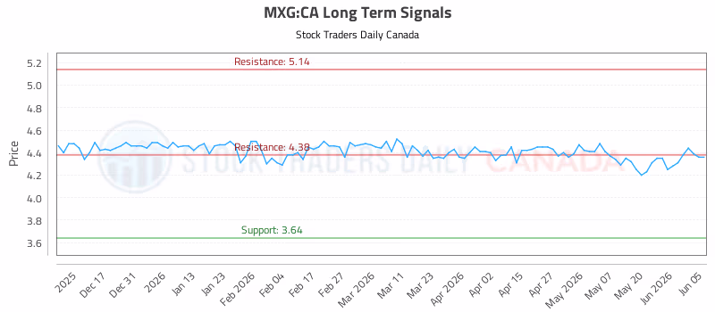 Stock Chart for MXG:CA