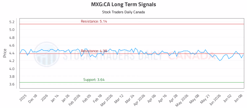 Stock Chart for MXG:CA