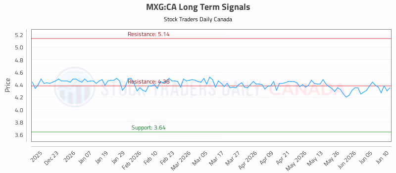 Stock Chart for MXG:CA