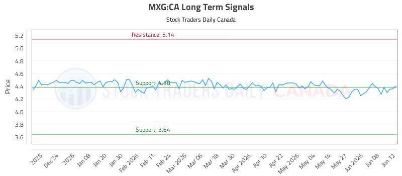 Stock Chart for MXG:CA