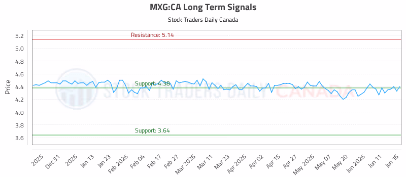 Stock Chart for MXG:CA