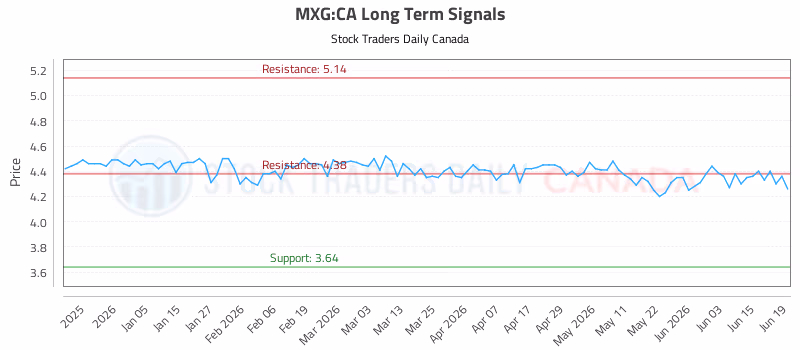 Stock Chart for MXG:CA