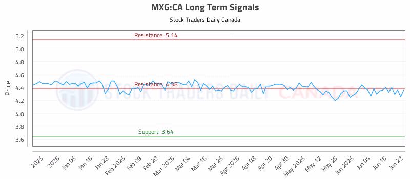 Stock Chart for MXG:CA