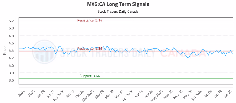 Stock Chart for MXG:CA