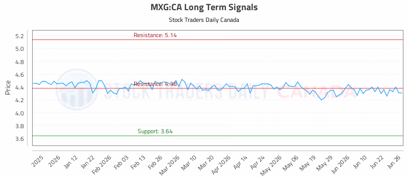 Stock Chart for MXG:CA
