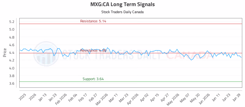Stock Chart for MXG:CA