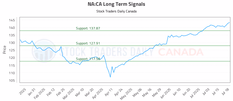 Stock Chart for NA:CA