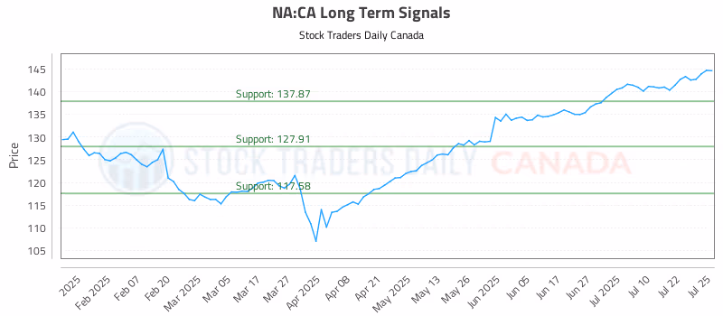 Stock Chart for NA:CA