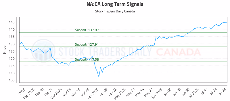 Stock Chart for NA:CA