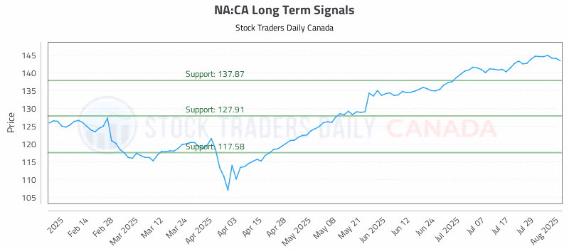 Stock Chart for NA:CA