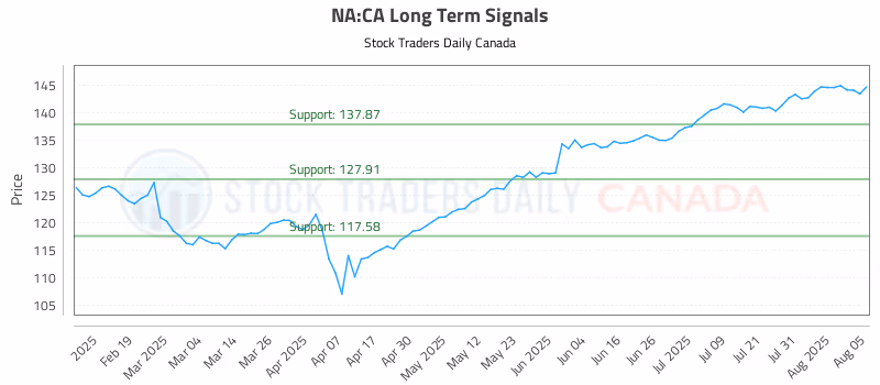 Stock Chart for NA:CA
