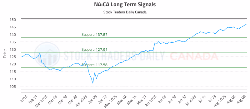 Stock Chart for NA:CA
