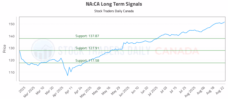 Stock Chart for NA:CA