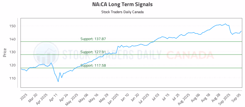 Stock Chart for NA:CA