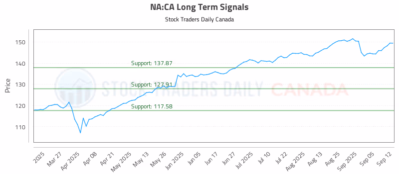 Stock Chart for NA:CA