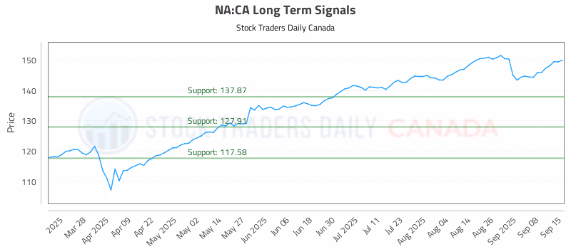 Stock Chart for NA:CA
