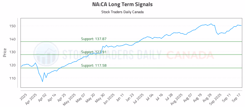 Stock Chart for NA:CA