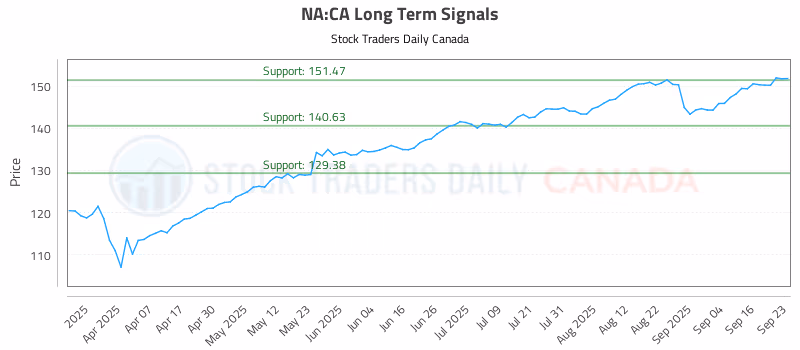 Stock Chart for NA:CA