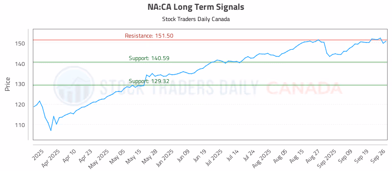 Stock Chart for NA:CA