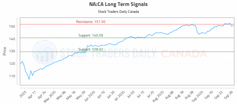Stock Chart for NA:CA