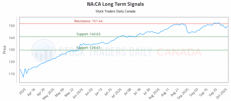 Stock Chart for NA:CA