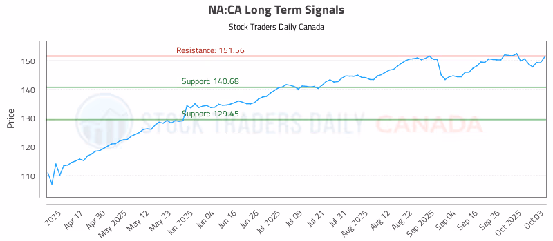 Stock Chart for NA:CA