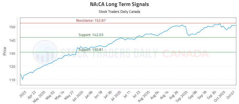 Stock Chart for NA:CA
