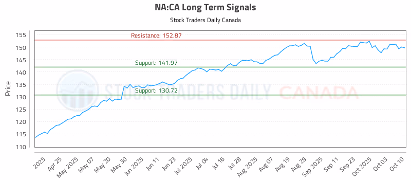 Stock Chart for NA:CA