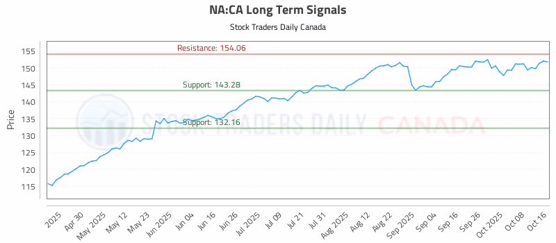 Stock Chart for NA:CA