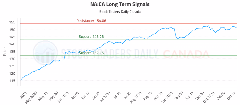 Stock Chart for NA:CA
