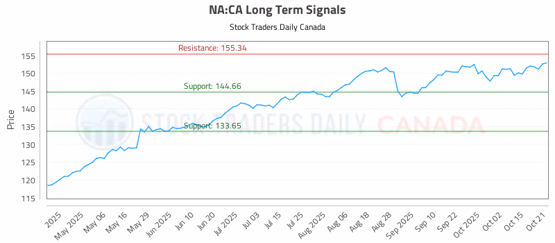 Stock Chart for NA:CA