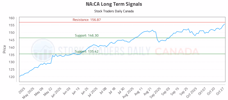Stock Chart for NA:CA