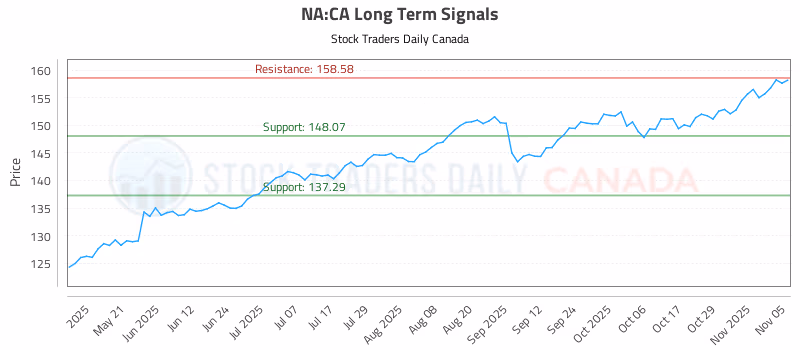 Stock Chart for NA:CA