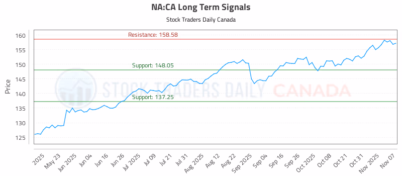 Stock Chart for NA:CA
