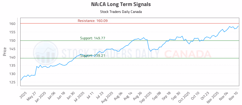Stock Chart for NA:CA