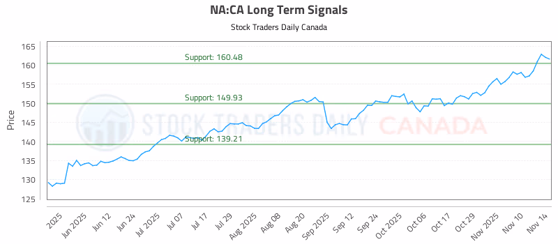 Stock Chart for NA:CA