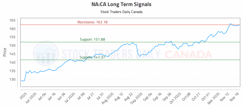 Stock Chart for NA:CA
