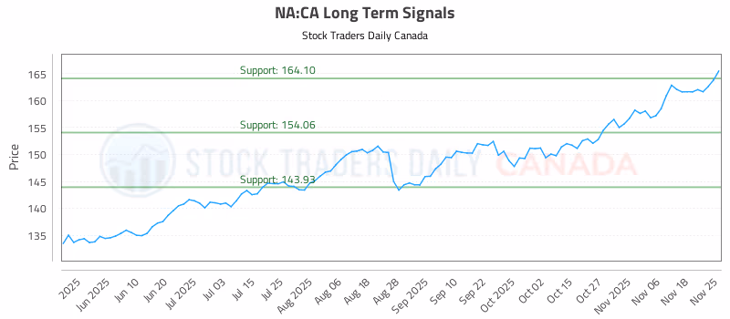 Stock Chart for NA:CA