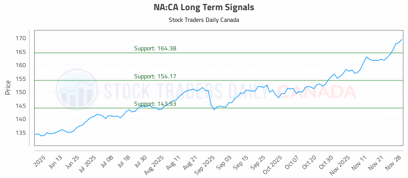 Stock Chart for NA:CA
