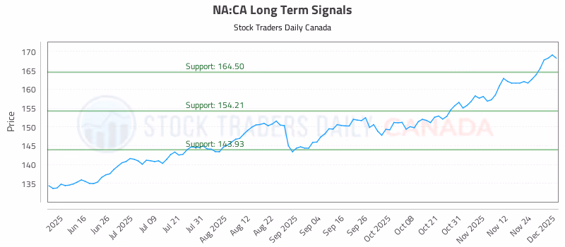 Stock Chart for NA:CA