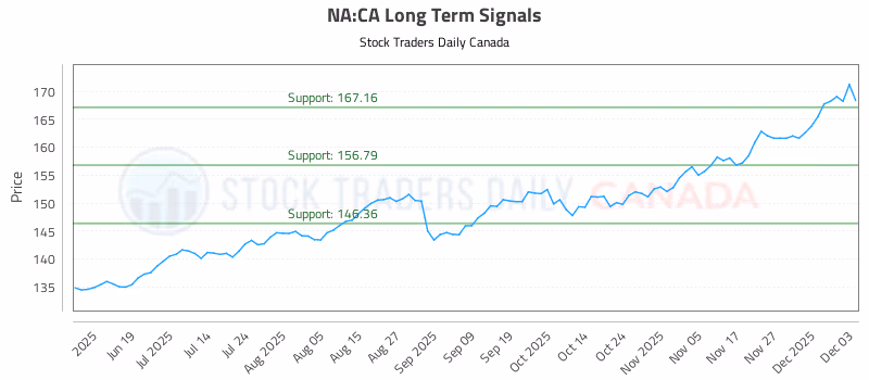Stock Chart for NA:CA