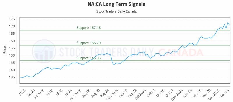 Stock Chart for NA:CA