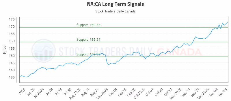 Stock Chart for NA:CA
