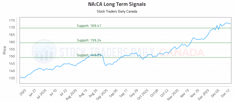 Stock Chart for NA:CA