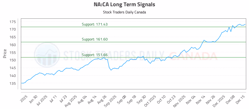 Stock Chart for NA:CA