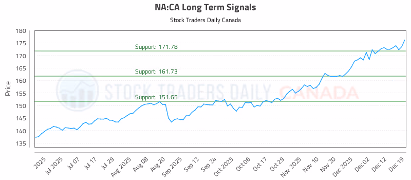 Stock Chart for NA:CA