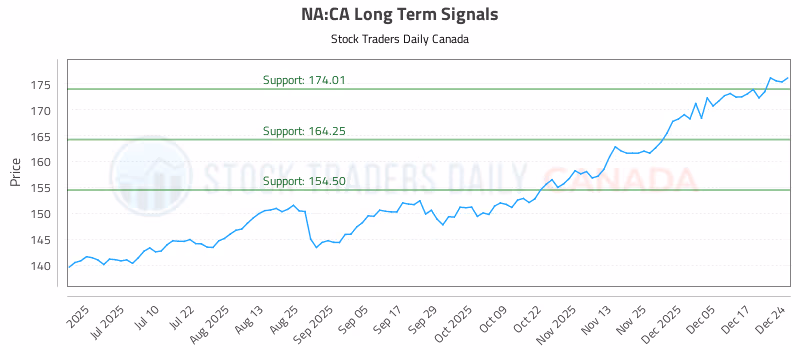 Stock Chart for NA:CA